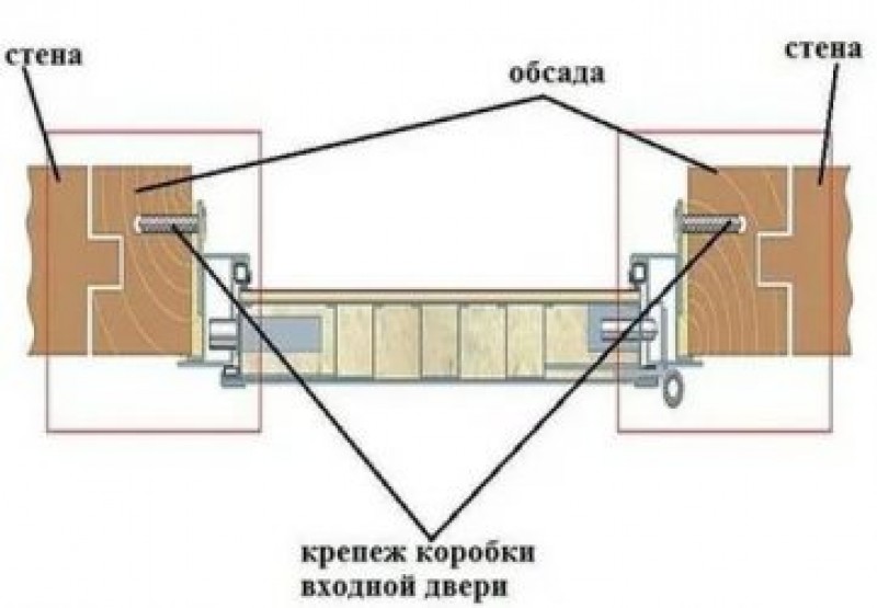 Чем крепить металлическую дверь в деревянном доме?