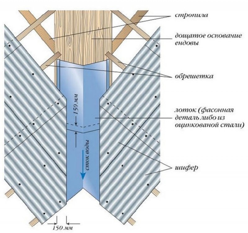 Правильная конструкция. Ендова узел профлист. Схема устройства ендовы кровли из профлиста. Узел ендовы в кровле из профлиста. Узел ендовы кровли профнастилом.