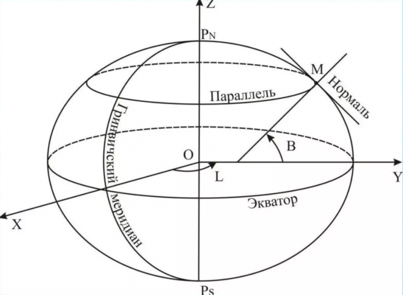 Линия в системе координат