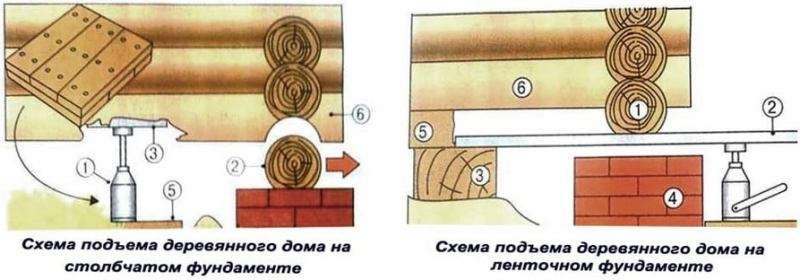 Схема замены венцов на ленточном фундаменте