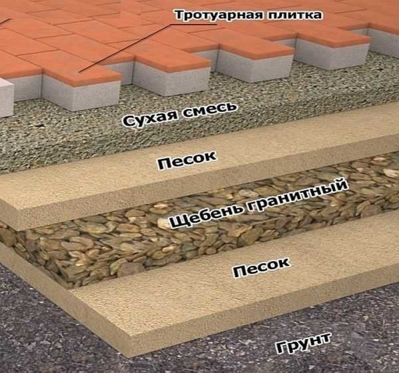 Примерный пирог укладки тротуарной плитки