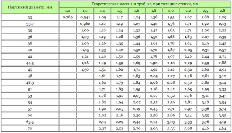 Таблица веса металлической прямошовной трубы