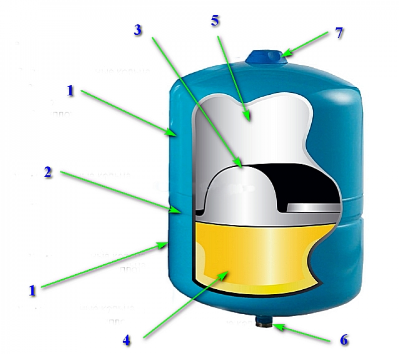 Устройство расширителя. Расширительный бак для водоснабжения устройство и принцип работы. Расширительный бак устройство и принцип работы. Расширительный бак для водоснабжения в разрезе. Принцип работы накопительного бака для воды.