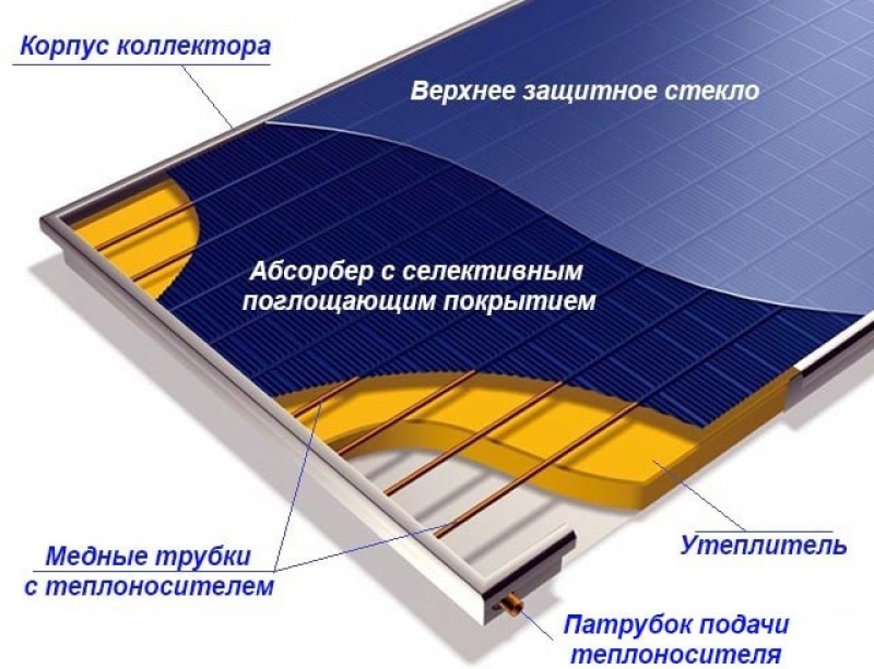 Устройство плоской гелиоустановки