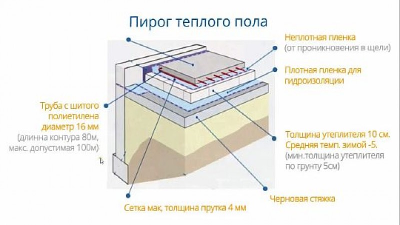 Фото — «Пирог» водяного тёплого пола