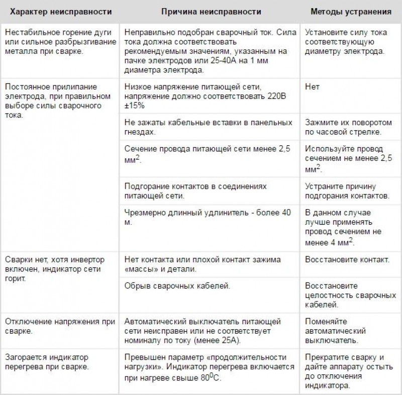 Автоматические ошибки. Типы неисправностей сварочного аппарата. Дефекты неисправности автоматического выключателя. Неисправность сварочного трансформатора. Неисправности сварочного оборудования.