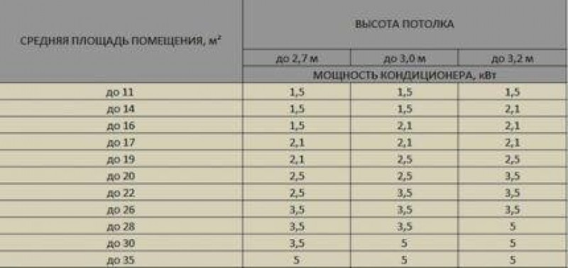 Сплит системы на какую площадь. Мощность кондиционера на 30 м2 Потребляемая мощность. Таблица расчета мощности кондиционера. Кондиционер 9 мощность КВТ. Мощность сплит системы в зависимости от площади помещения.