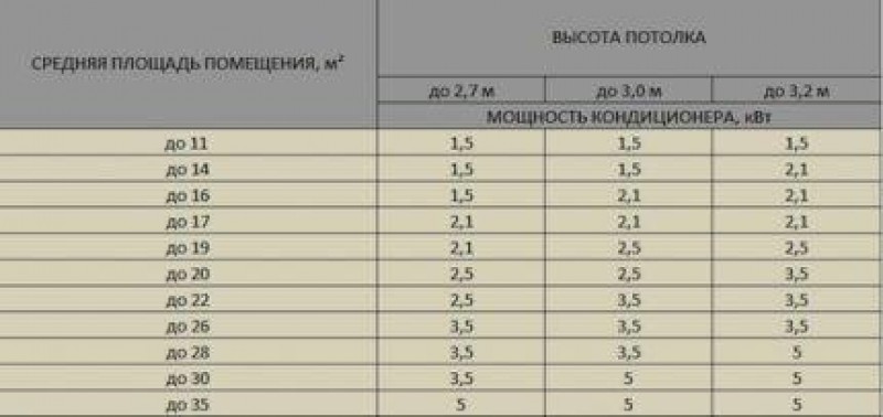 Как подобрать кондиционер по площади. Мощность кондиционера на 30 м2 Потребляемая мощность. Таблица расчета мощности кондиционера. Кондиционер 9 мощность КВТ. Мощность кондиционеров таблица.