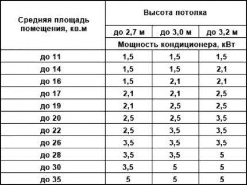 Сплит системы на какую площадь. Таблица мощности сплит систем. Таблица кондиционеры КВТ. Таблица расчета кондиционера. Мощность кондиционера на 30 м2 Потребляемая мощность.