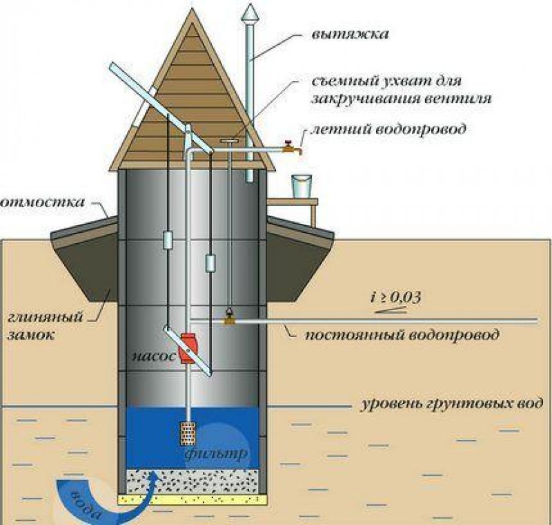 Время пребывания в колодце. Схема устройства колодца для питьевой воды. Колодец устройство схема. Устройство колодца для водопровода схема. Схема водопроводного колодца из бетонных колец.