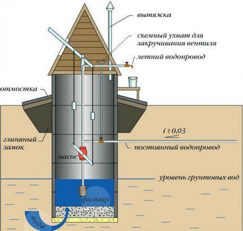 Правильное устройство. Схема устройства колодца для питьевой воды. Устройство колодца для водопровода схема. Схема водопроводного колодца из бетонных колец. Устройство колодца из бетонных колец для воды схема.