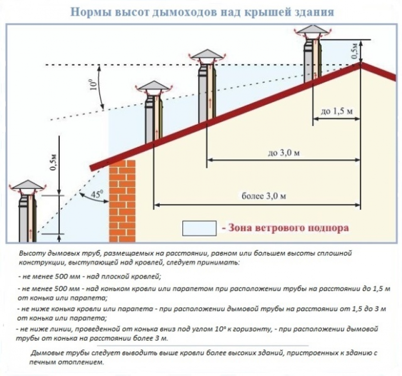 Каким должен дымоход. Высота вентканалов от конька крыши. Высота вытяжных труб относительно конька кровли. Высота вентканалов относительно конька. Высота дымохода относительно вытяжки на кровле здания.