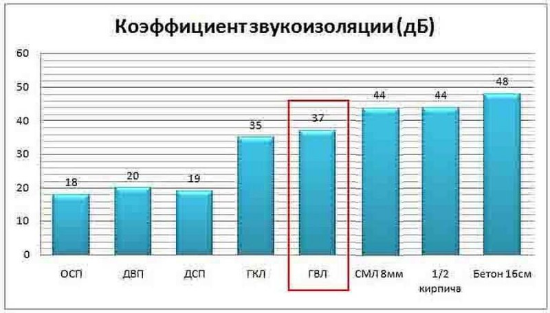 Сравнение звукоизоляционных характеристик различных материалов