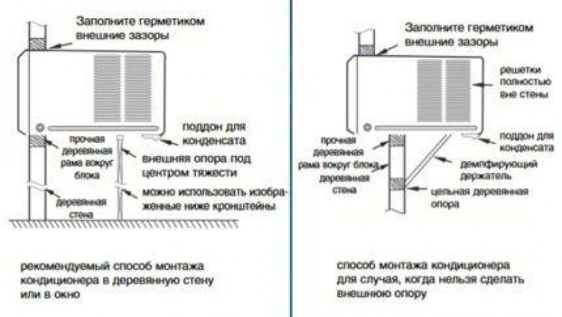 Пошаговая инструкция установки кондиционера в частном доме. Схема установки оконного кондиционера. Схема установки сплит системы. Как правильно установить оконный кондиционер своими руками. Как установить форточный кондиционер.