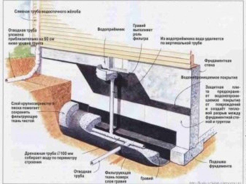 Что делать если в подвале вода. Причины. Работы на частном участке, герметизация фундамента, устройство дренажной системы. Другие методы