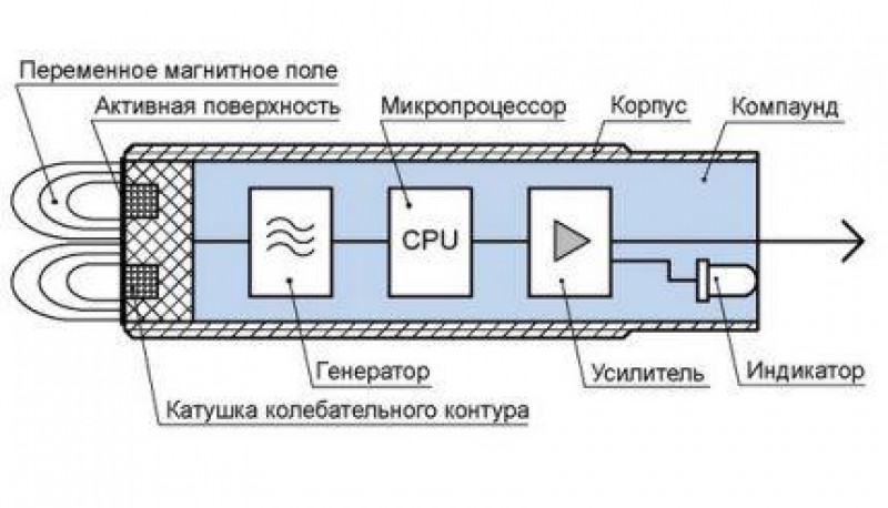 Принцип действия датчиков. Датчик индуктивный бесконтактный схема подключения. Индуктивный датчик принцип работы. Структурная схема индуктивного датчика. Устройство индукционного датчика.