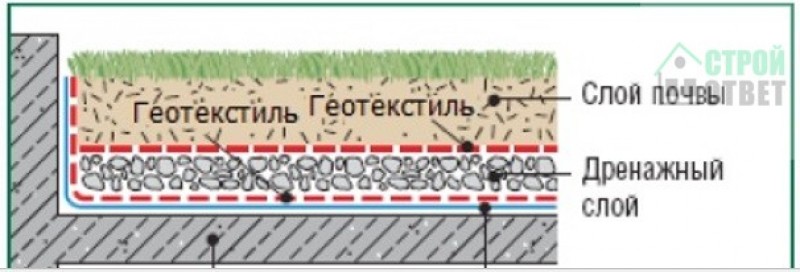 Схема укладки геотекстиля в дорожном строительстве