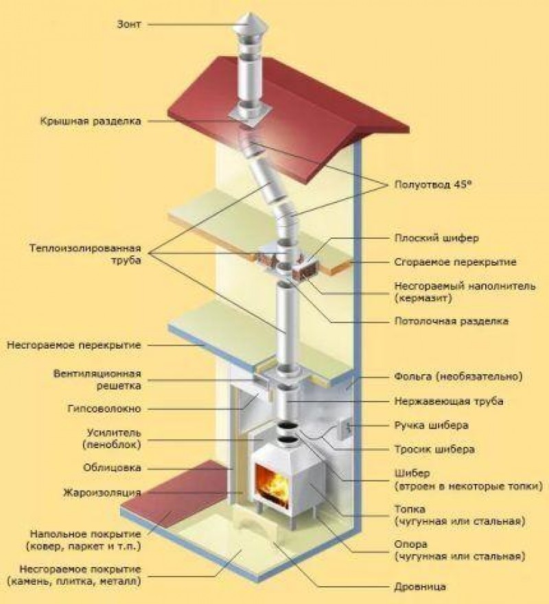 Камин схема дымохода