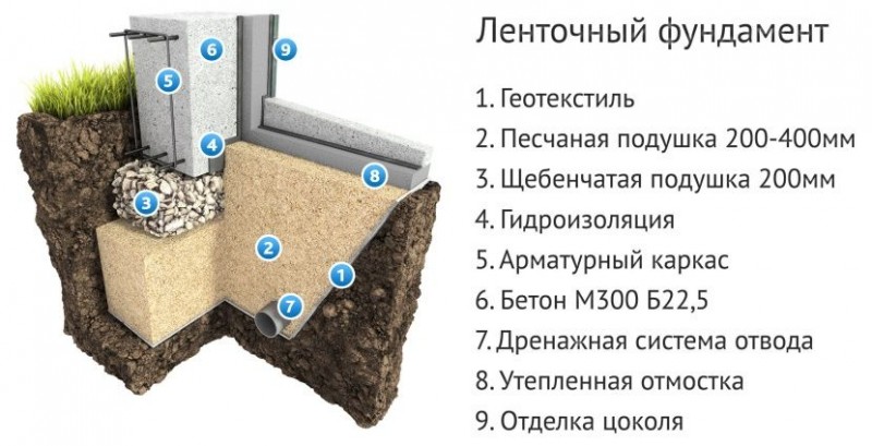 Фундамент для пучинистых грунтов с высокими грунтовыми водами какой лучше