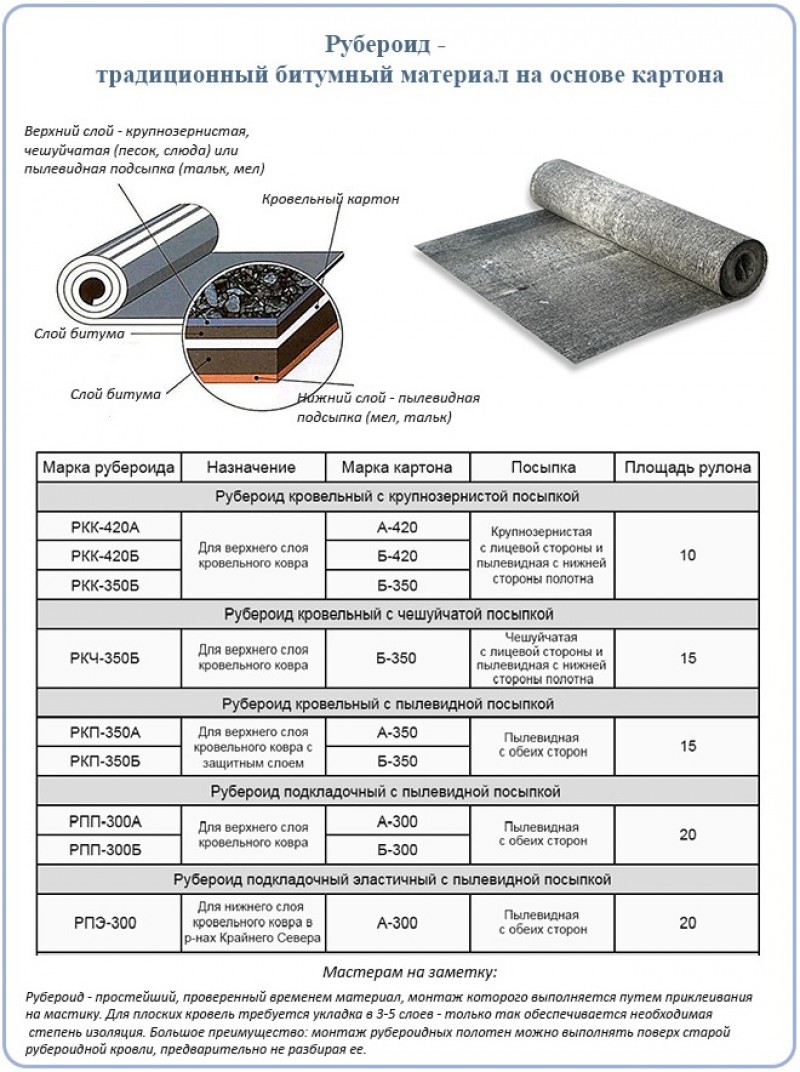 Какой 1 слой. Толщина рубероида РКП-350. Рубероид ТЕХНОНИКОЛЬ вес рулона. Классификация рулонной кровли ТЕХНОНИКОЛЬ. Плотность кровельного рулонного материала.