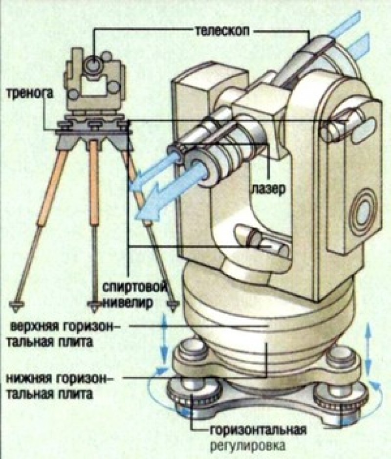 Устройство теодолита