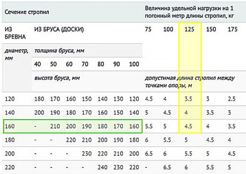 Нагрузка 100. Сечение стропил односкатной крыши таблица. Расчет сечения стропил таблица. Стропильная нога 50х200 сечение. Брус 150 на 150 2 метра нагрузка.