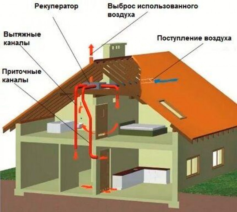 Вентиляция в частном доме своими руками схема с выходом на чердак