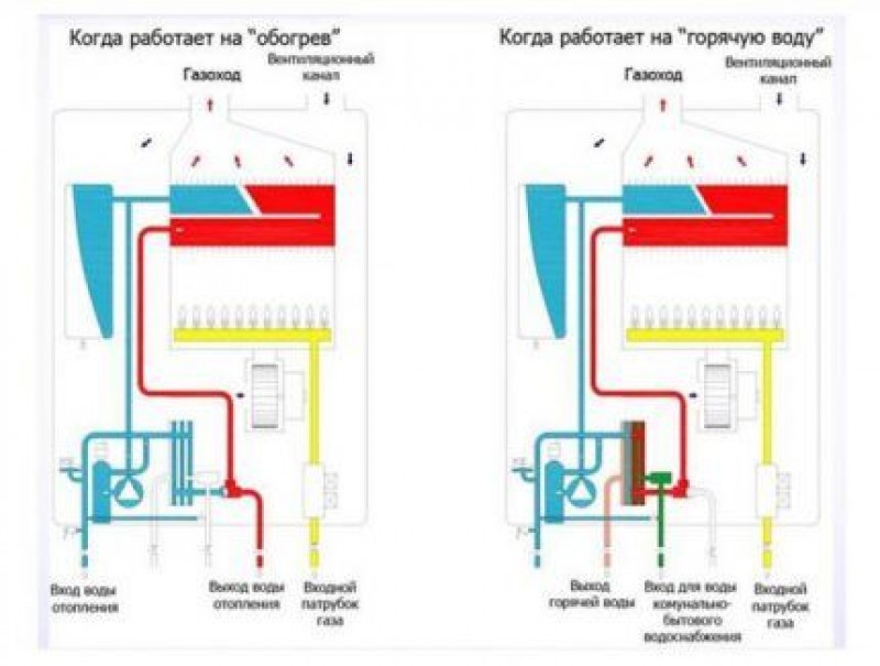 Лучший двухконтурный газовый котел для дома. Котел турбированный двухконтурный. Принцип работы двухконтурного газового котла. Двухконтурный газовый котел для отопления принцип работы. Схема трубы двухконтурного котла турбированного.