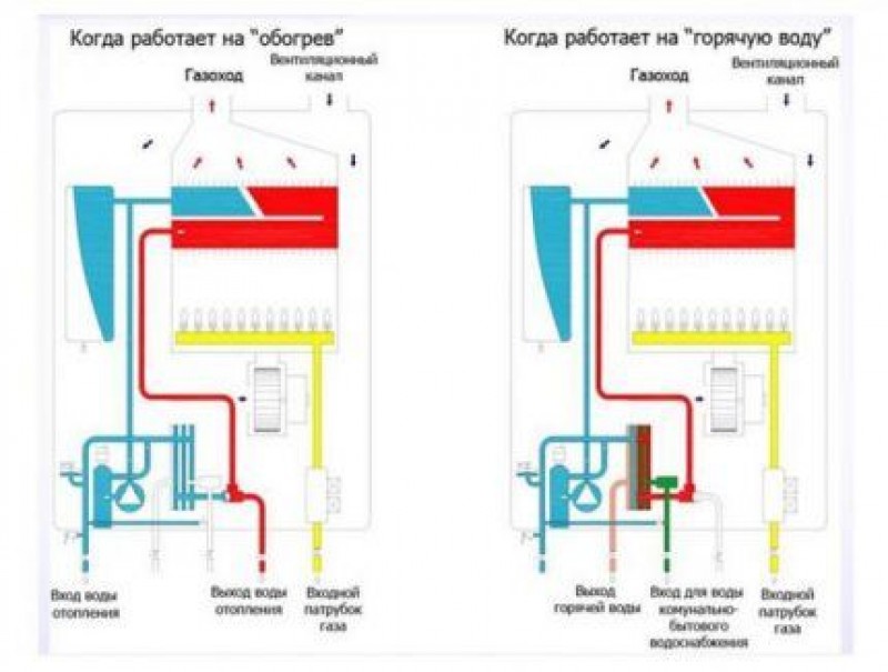 Виды двухконтурных газовых котлов