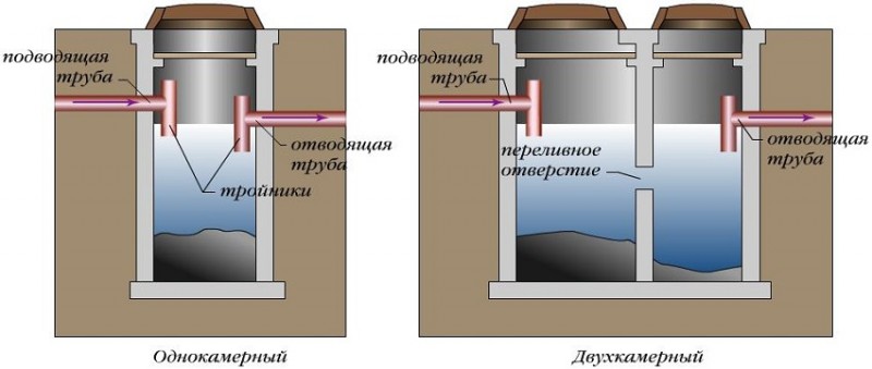 Септики одно- и двухкамерного типов