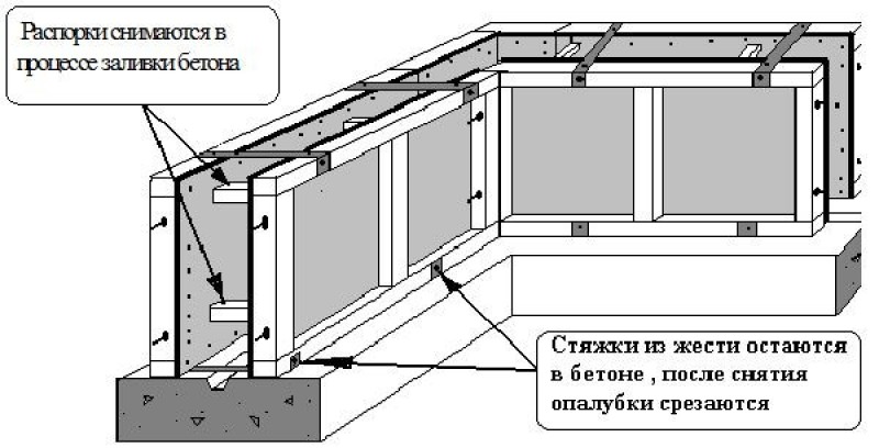 Схема опалубки для ленточного фундамента