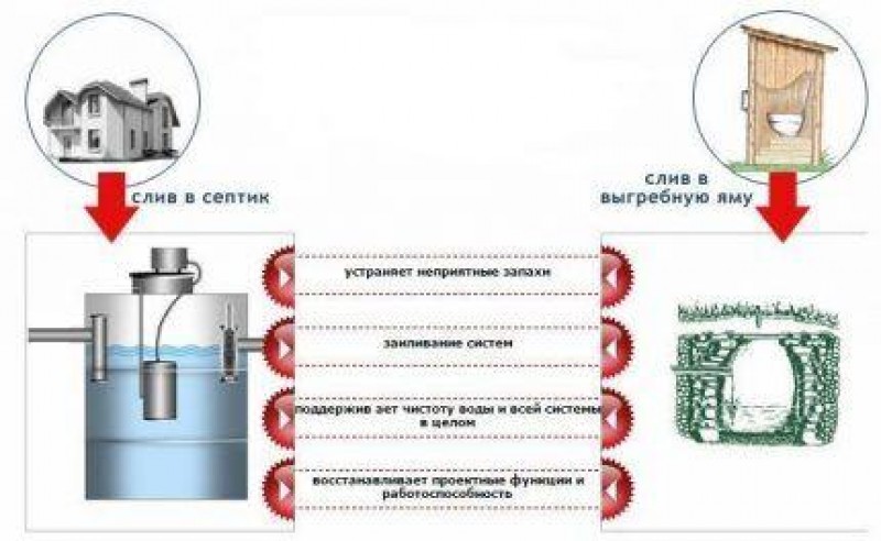 Очистка выгребных ям и септиков