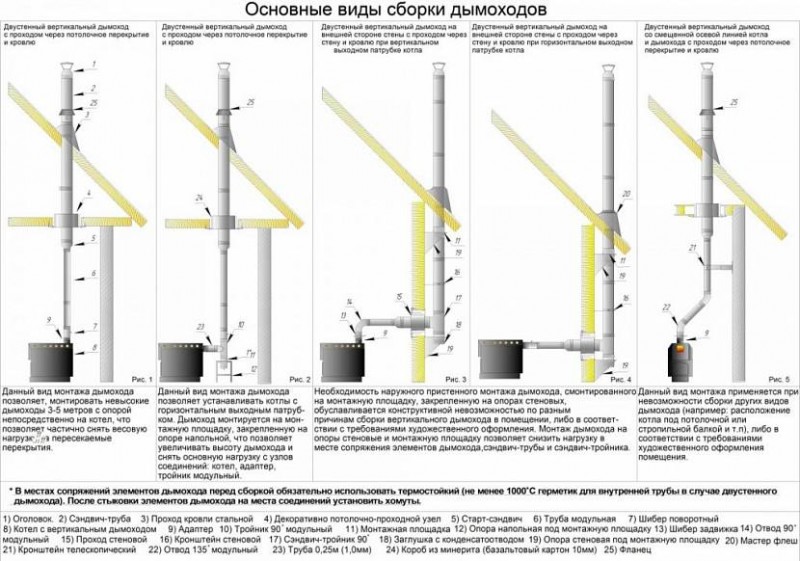 Основные виды сборки дымоходов