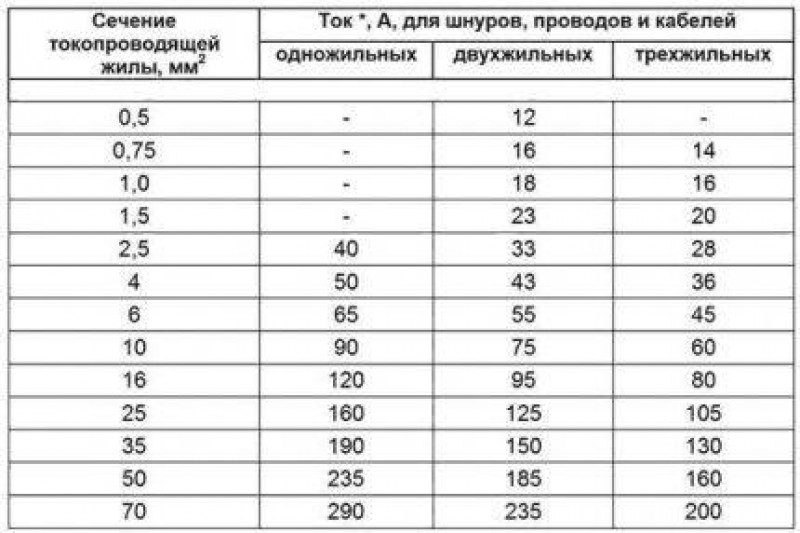 Сечение жил и ток. Сечение одножильного медного провода по току. Сечение одножильных медных проводов. Сечение кабеля 2.5. Сечение кабеля по току.