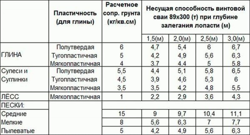 Фундаменты несущая способность грунтов. Несущая способность винтовой сваи 89. Винтовые сваи расчет нагрузки. Несущая способность винтовой сваи таблица. Таблица несущей способности винтовых свай.