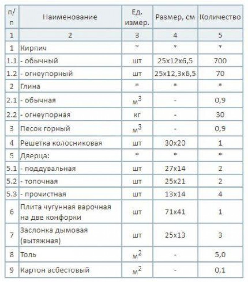 Таблица материалов для строительства печи