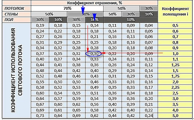 Расчет коэффициента использования светового потока. Коэффициент использования освещения. Коэффициент использования светового потока по индексу помещения. Коэффициент η использования светового потока светильников. Коэффициент использования светового потока таблица.