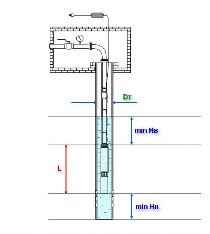Расчет мощности погружного насоса для скважины. Расчет погружного насоса для колодца. Подбор скважинного насоса формула. Как рассчитать мощность насоса для скважины.