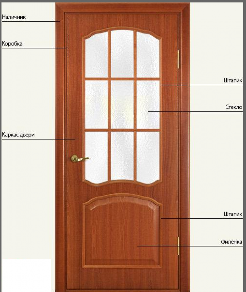 Конструкция деревянной двери. Конструкция межкомнатной двери. Каркас двери. Штапик для дверей.