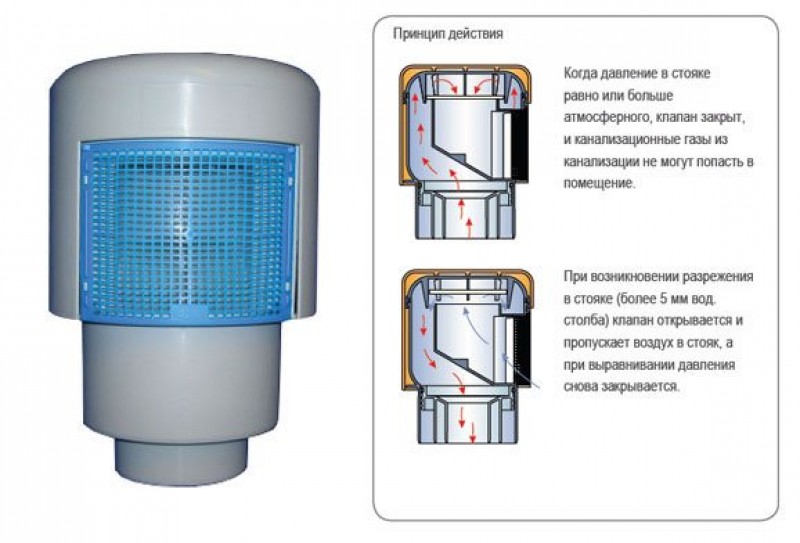 Обратный воздух. Клапан воздушный hl900n на кровле. Вакуумный клапан для канализации 110 мм схема. Канализационный вакуумный клапан hl900n. Вентклапан hl900n.