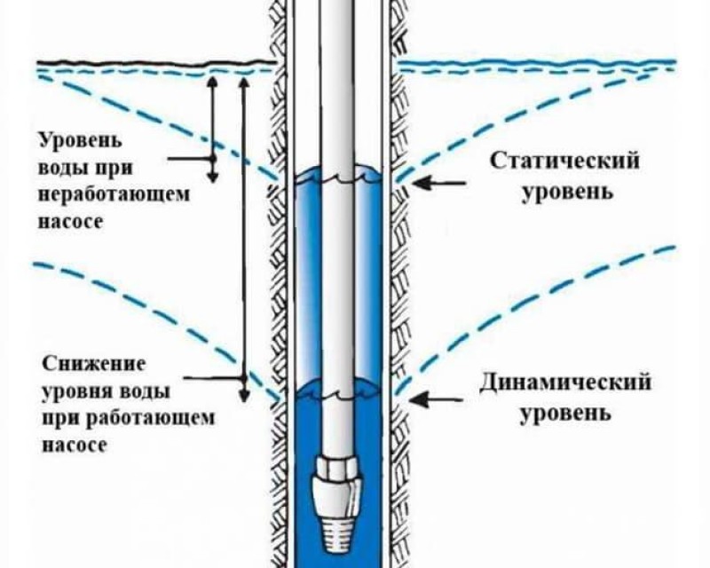 На какую глубину опускать насос в скважину