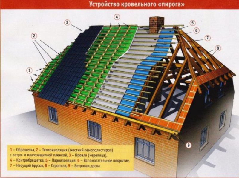 Кровельный пирог вальмовой крыши