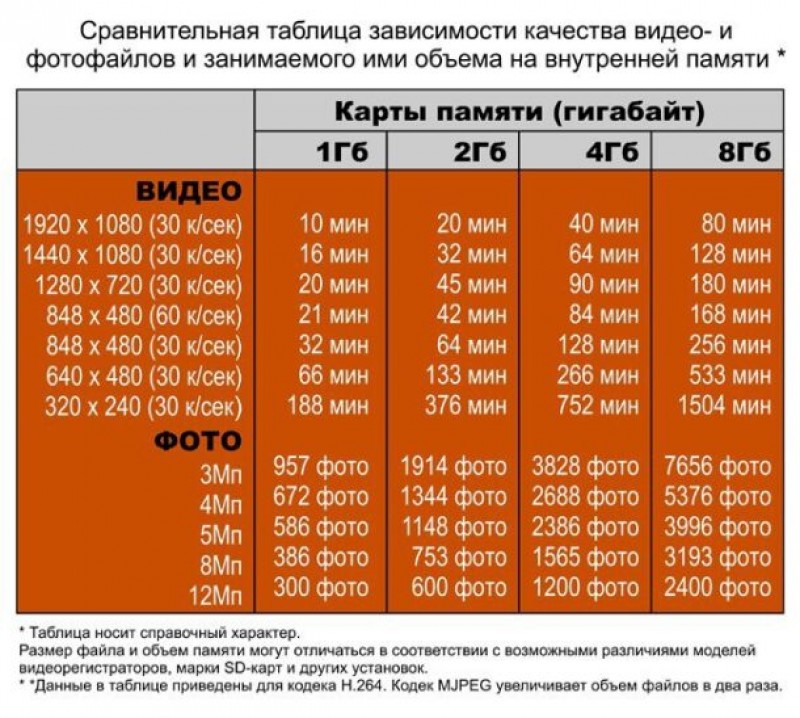 Количество снимков. Длительность записи видеорегистратора на карту памяти 32 ГБ. Вместимость карты памяти видеорегистратора 32 ГБ. Объемы карт памяти. Таблица вместимости карт памяти.