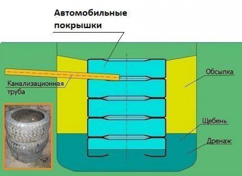 Схема простого септика из старых покрышек