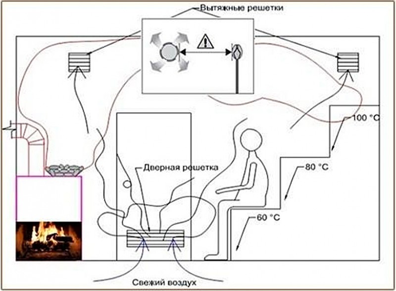 Вентиляция пола в бане схема и устройство