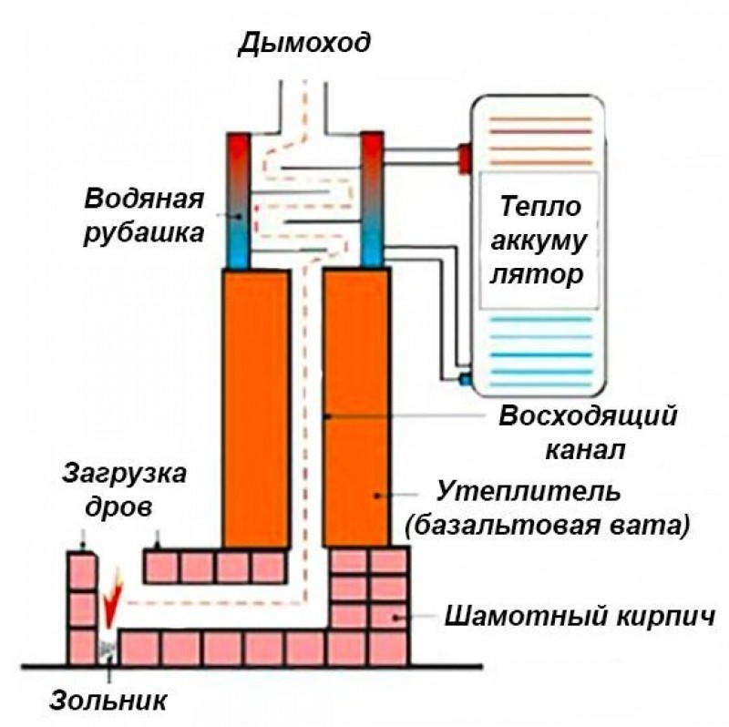 Водяная печка. Схема кирпичных печей с теплообменником. Схема печи длительного горения из кирпича. Схема кирпичной печи с теплообменником. Печь длительного горения из кирпича с теплообменником.