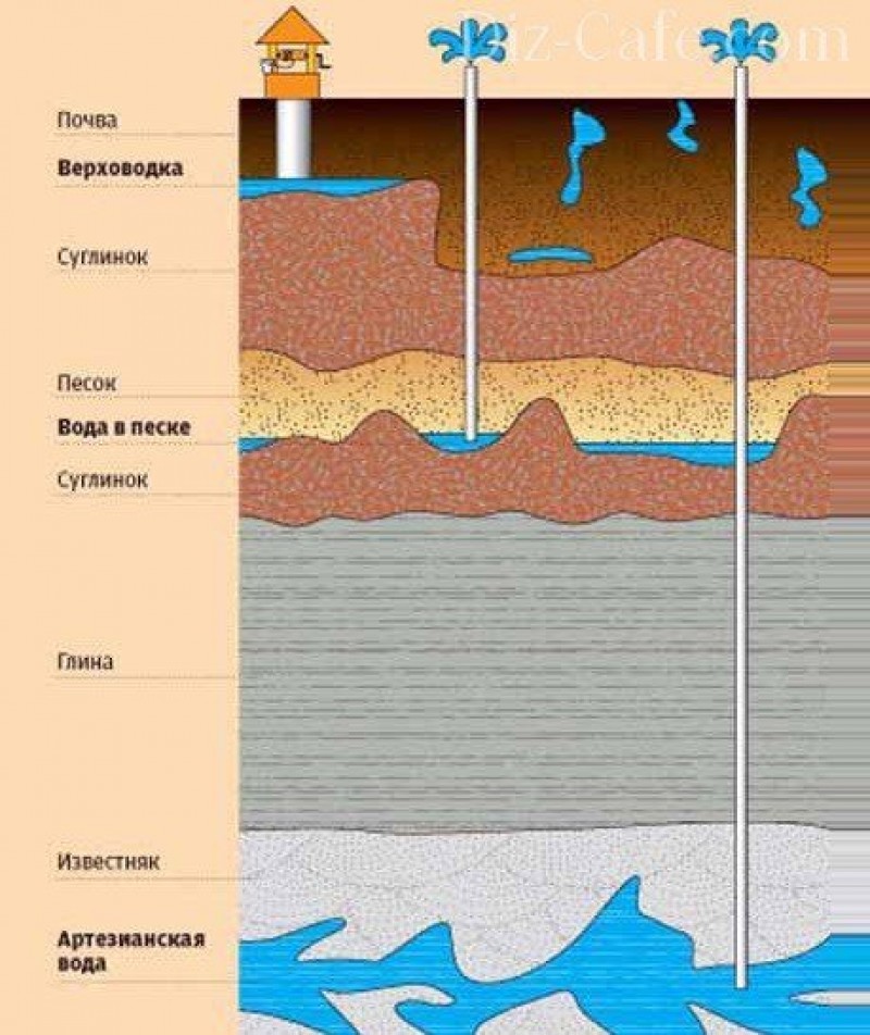 На какой глубине. Схема грунта при бурении скважин на воду. Артезианская скважина водоупорный слой схема. Схема артезианского водоносного горизонта. Водоносный слой вода в скважине на глубине.