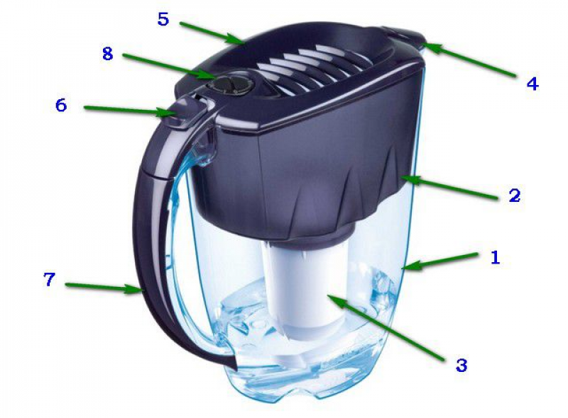 Фильтр аквафор пропускает воду. Фильтр для воды кувшин. Устройство фильтра для воды. Аквафор кувшин с отверстием в крышке. Фильтр кувшин для воды строение.