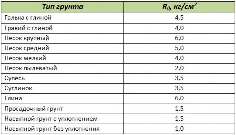 несущая способность грунтов