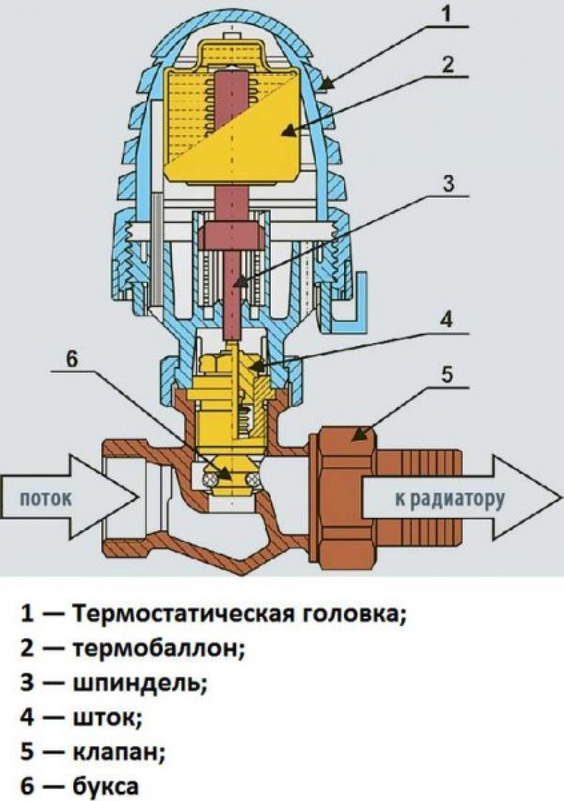 Как работает терморегулятор. Конструкция терморегулятора для радиаторов отопления. Терморегулятор для радиатора отопления в разрезе. Принцип работы терморегулятора батареи отопления. Термостат для радиатора отопления принцип работы.